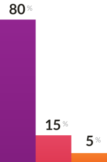 data-scientist-time-bar-chart-percentages